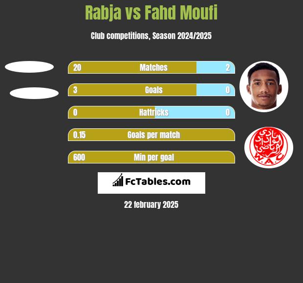 Rabja vs Fahd Moufi h2h player stats