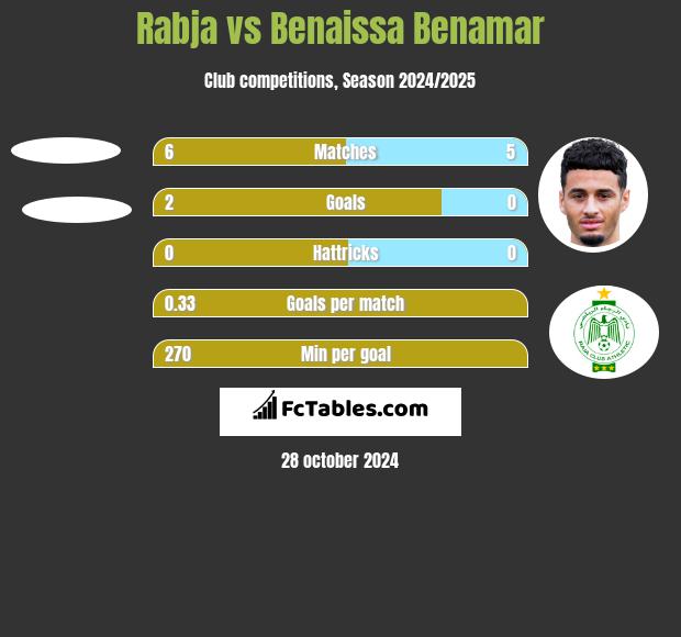 Rabja vs Benaissa Benamar h2h player stats