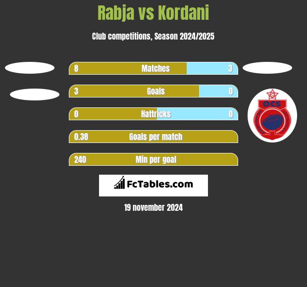 Rabja vs Kordani h2h player stats