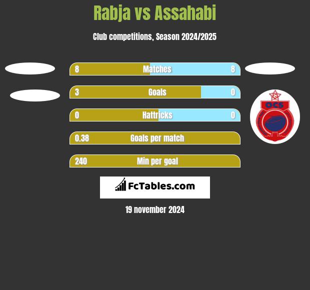 Rabja vs Assahabi h2h player stats