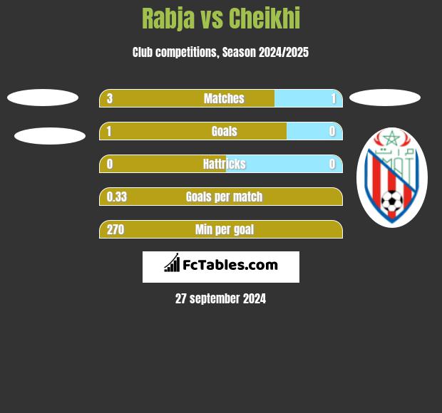 Rabja vs Cheikhi h2h player stats