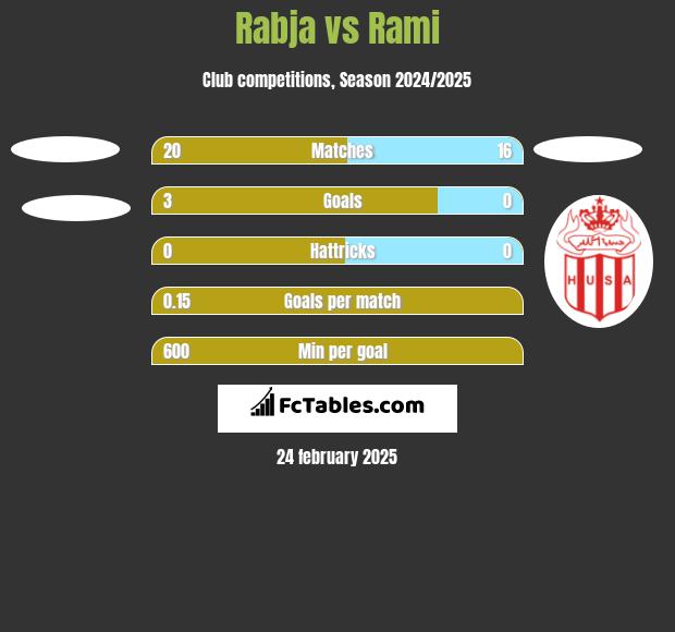 Rabja vs Rami h2h player stats