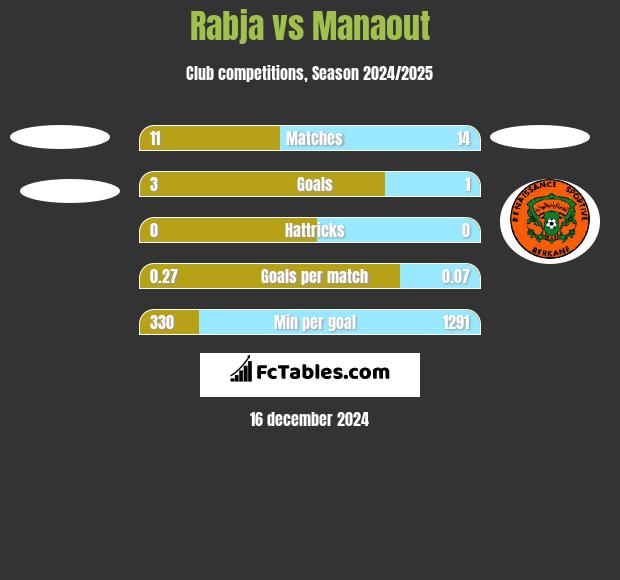 Rabja vs Manaout h2h player stats