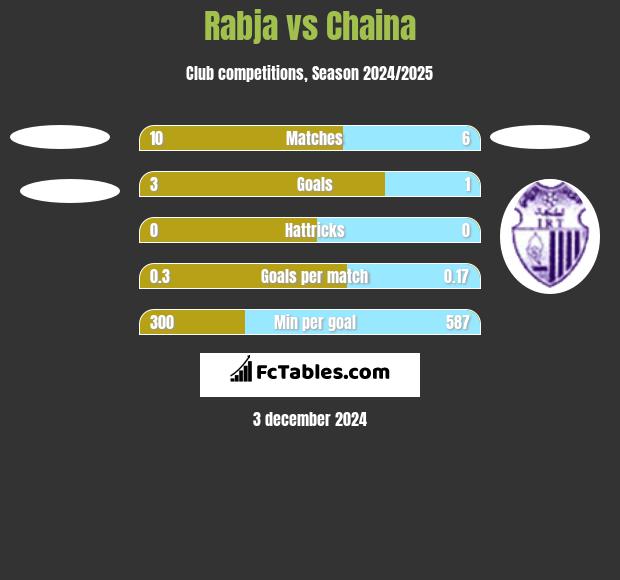 Rabja vs Chaina h2h player stats