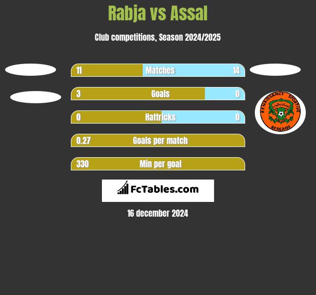 Rabja vs Assal h2h player stats