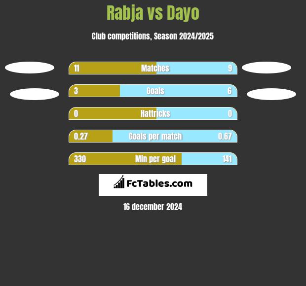 Rabja vs Dayo h2h player stats