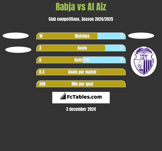 Rabja vs Al Aiz h2h player stats