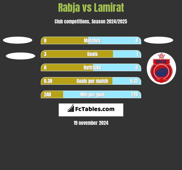 Rabja vs Lamirat h2h player stats