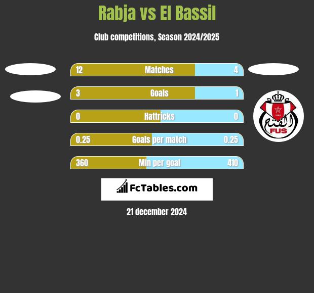 Rabja vs El Bassil h2h player stats