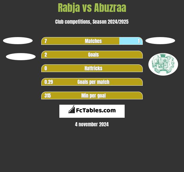 Rabja vs Abuzraa h2h player stats