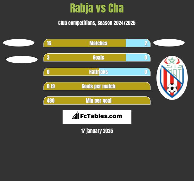 Rabja vs Cha h2h player stats