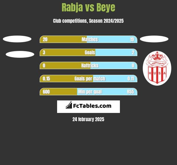 Rabja vs Beye h2h player stats