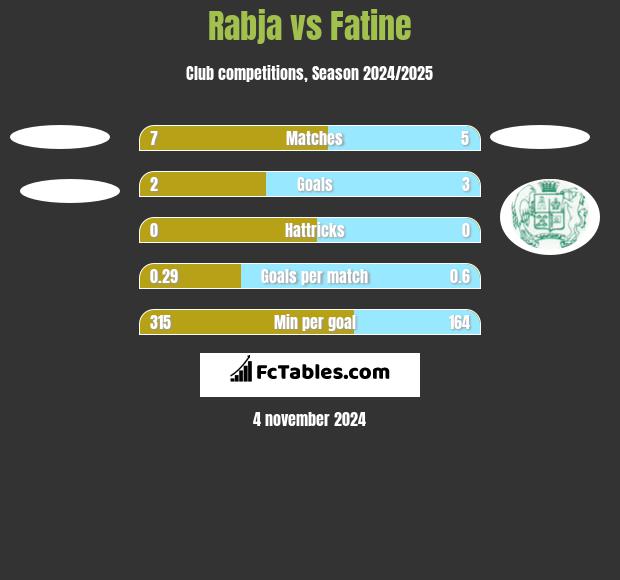 Rabja vs Fatine h2h player stats