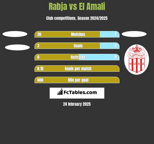 Rabja vs El Amali h2h player stats