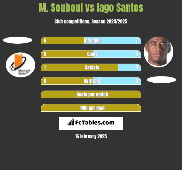 M. Souboul vs Iago Santos h2h player stats