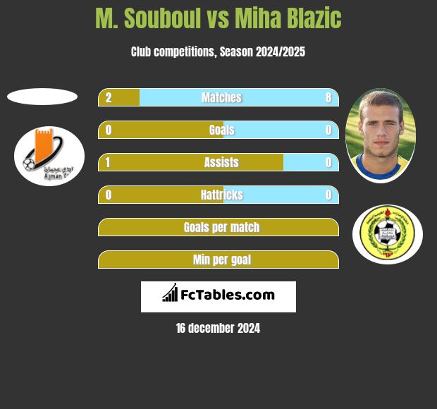 M. Souboul vs Miha Blazic h2h player stats