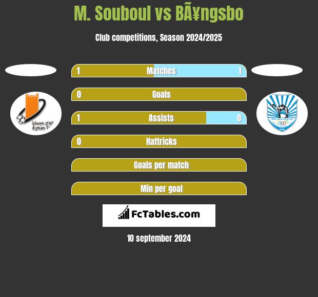 M. Souboul vs BÃ¥ngsbo h2h player stats