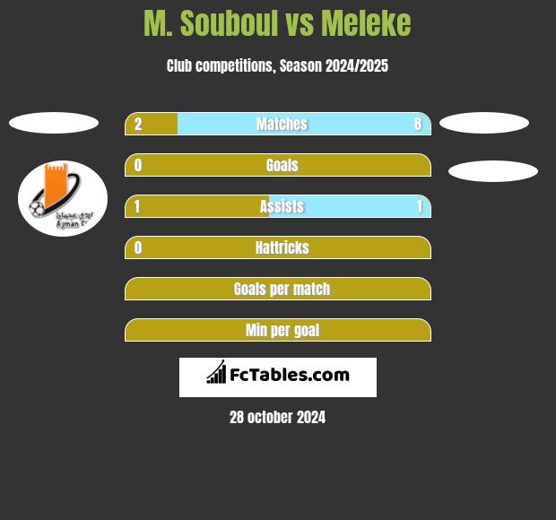 M. Souboul vs Meleke h2h player stats