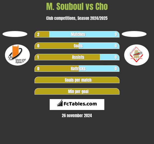 M. Souboul vs Cho h2h player stats