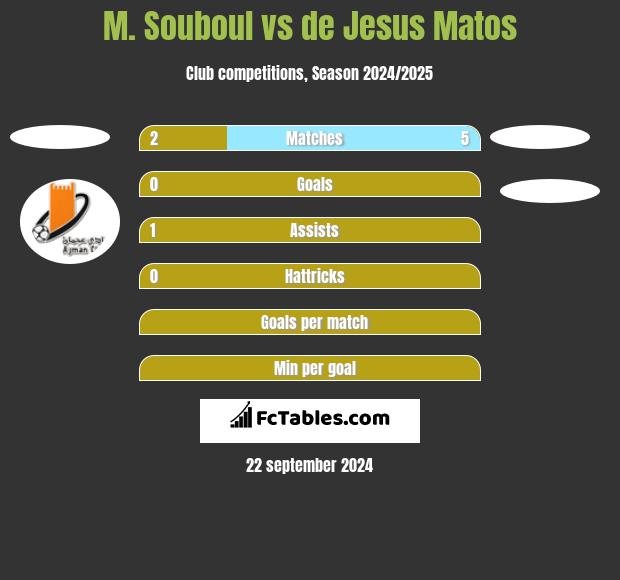 M. Souboul vs de Jesus Matos h2h player stats