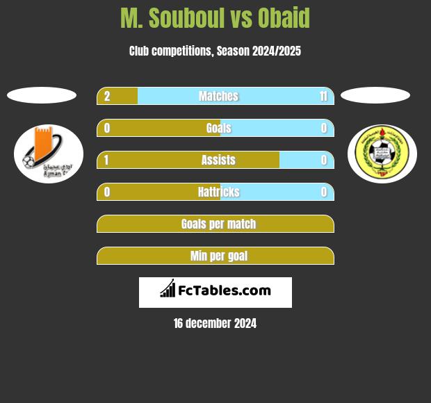 M. Souboul vs Obaid h2h player stats