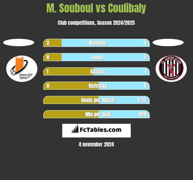 M. Souboul vs Coulibaly h2h player stats