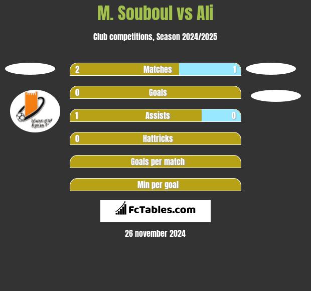 M. Souboul vs Ali h2h player stats