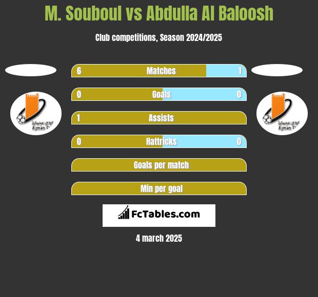 M. Souboul vs Abdulla Al Baloosh h2h player stats