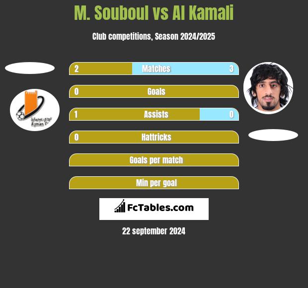 M. Souboul vs Al Kamali h2h player stats