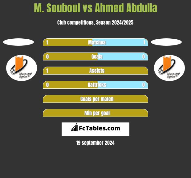 M. Souboul vs Ahmed Abdulla h2h player stats