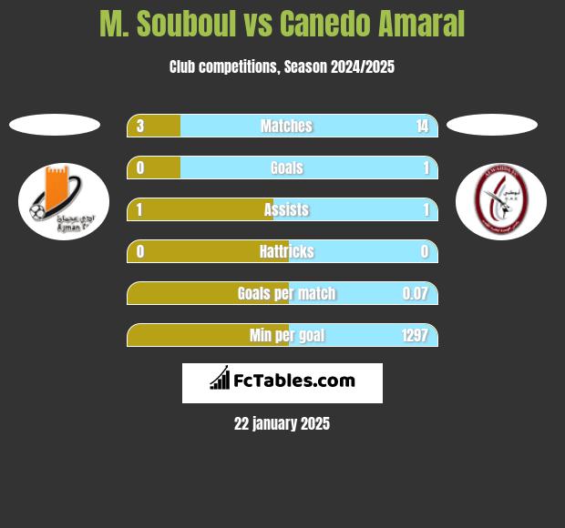 M. Souboul vs Canedo Amaral h2h player stats