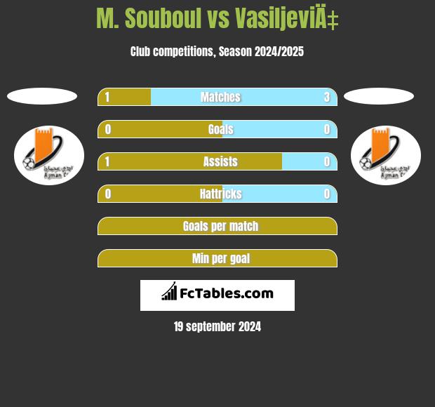 M. Souboul vs VasiljeviÄ‡ h2h player stats