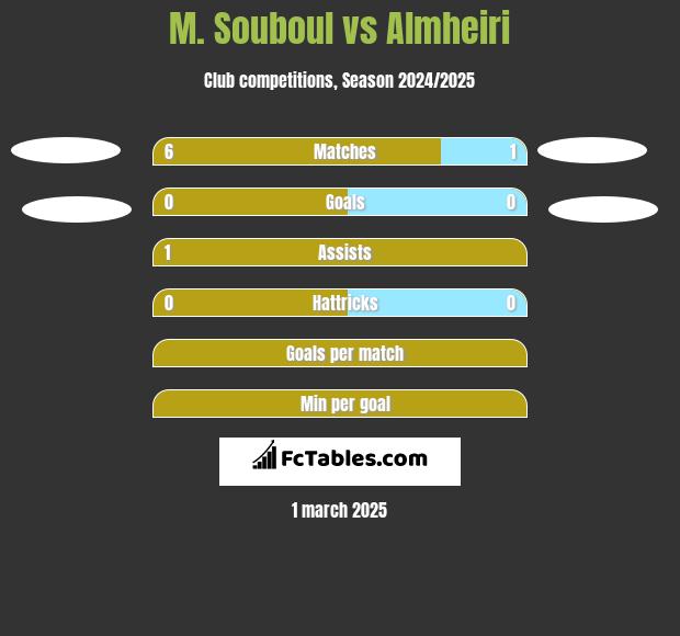 M. Souboul vs Almheiri h2h player stats