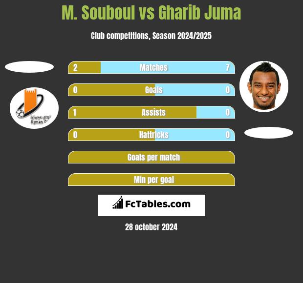 M. Souboul vs Gharib Juma h2h player stats