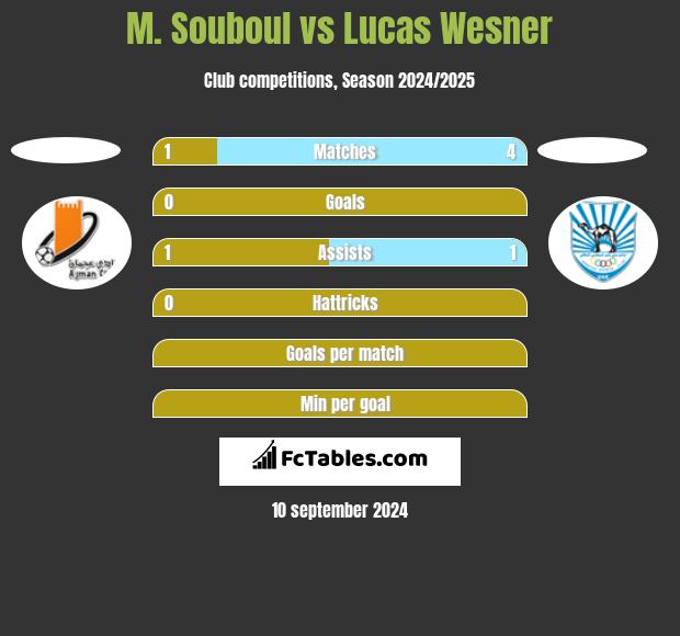 M. Souboul vs Lucas Wesner h2h player stats