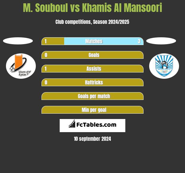 M. Souboul vs Khamis Al Mansoori h2h player stats