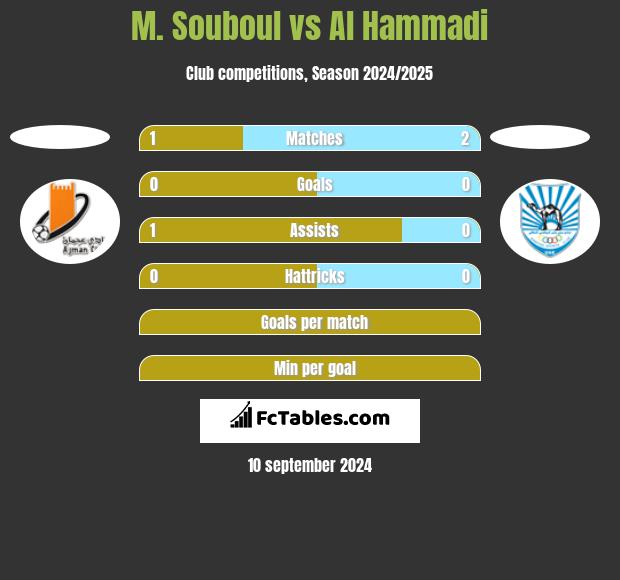 M. Souboul vs Al Hammadi h2h player stats