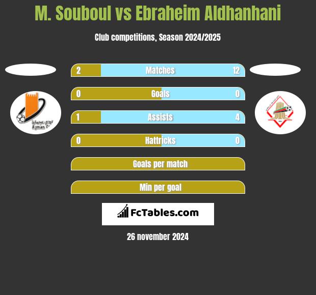 M. Souboul vs Ebraheim Aldhanhani h2h player stats