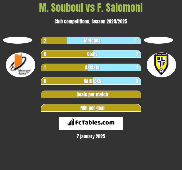 M. Souboul vs F. Salomoni h2h player stats