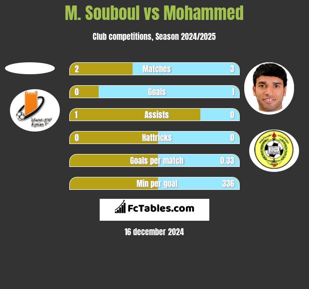 M. Souboul vs Mohammed h2h player stats