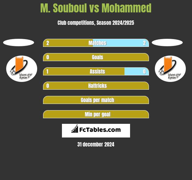 M. Souboul vs Mohammed h2h player stats