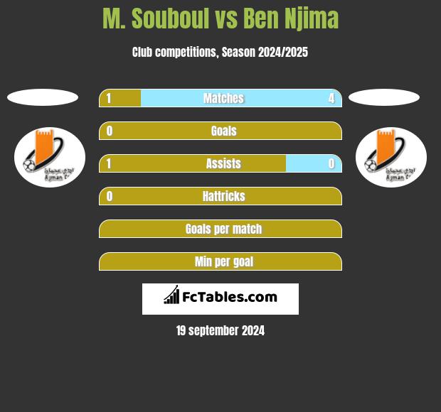 M. Souboul vs Ben Njima h2h player stats