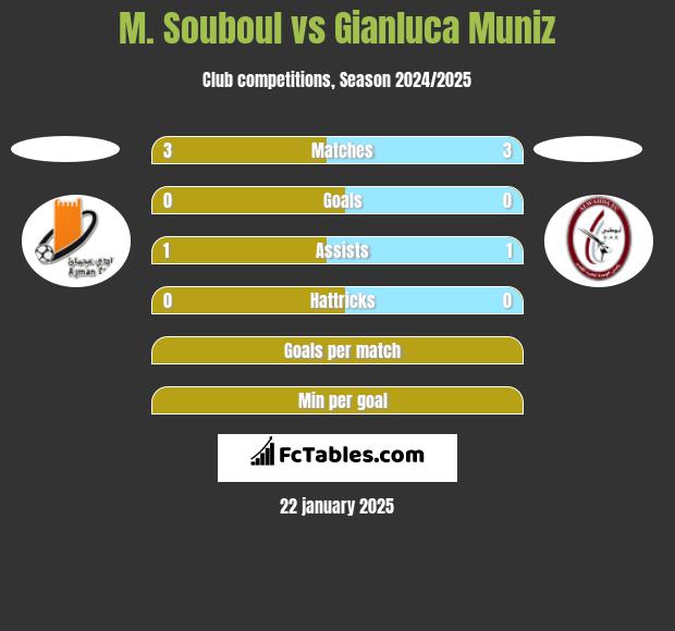 M. Souboul vs Gianluca Muniz h2h player stats