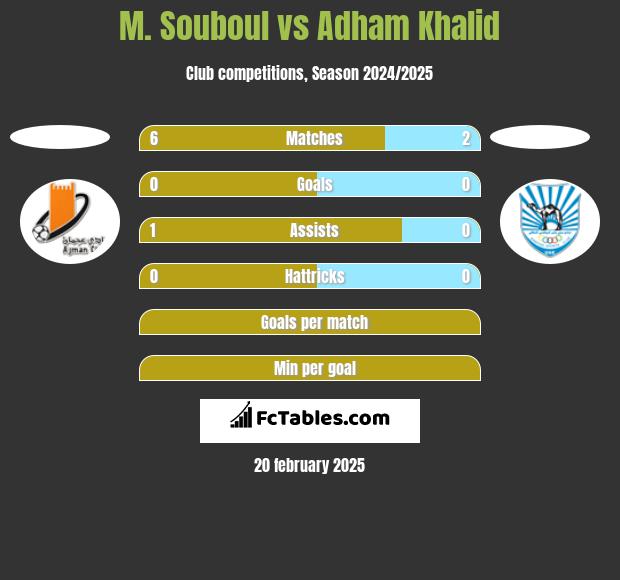 M. Souboul vs Adham Khalid h2h player stats