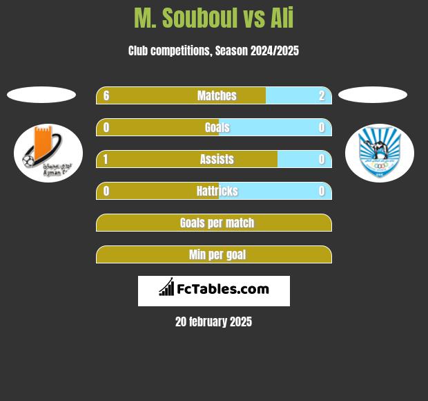 M. Souboul vs Ali h2h player stats