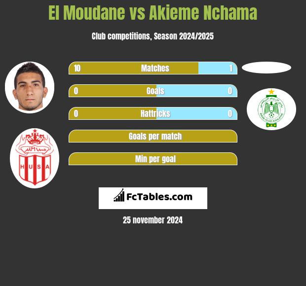 El Moudane vs Akieme Nchama h2h player stats