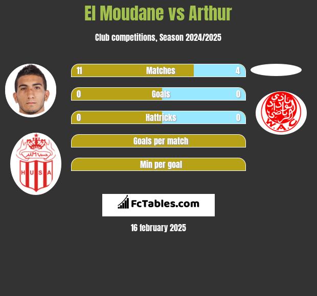 El Moudane vs Arthur h2h player stats