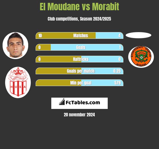 El Moudane vs Morabit h2h player stats