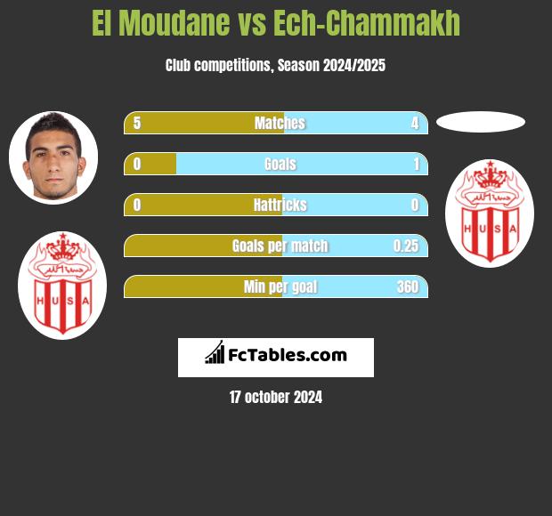 El Moudane vs Ech-Chammakh h2h player stats