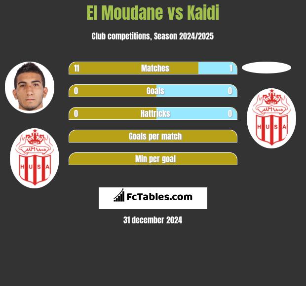 El Moudane vs Kaidi h2h player stats